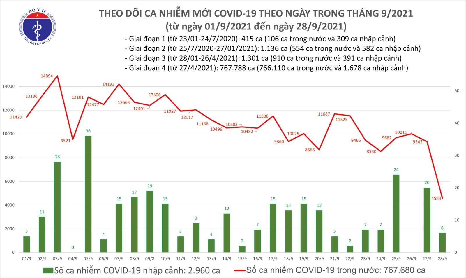 BẢN TIN BỘ Y TẾ VỀ TÌNH HÌNH CHỐNG DỊCH COVID-19 TẠI VIỆT NAM (28/9/2021)