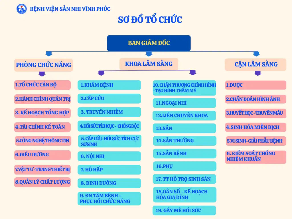 Sơ đồ tổ chức Bệnh viện Sản Nhi Vĩnh Phúc