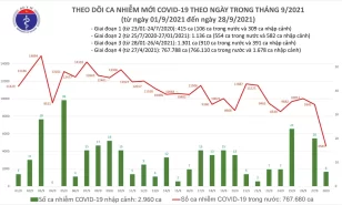 Bản tin bộ y tế về tình hình chống dịch covid-19 tại việt nam (28/9/2021)