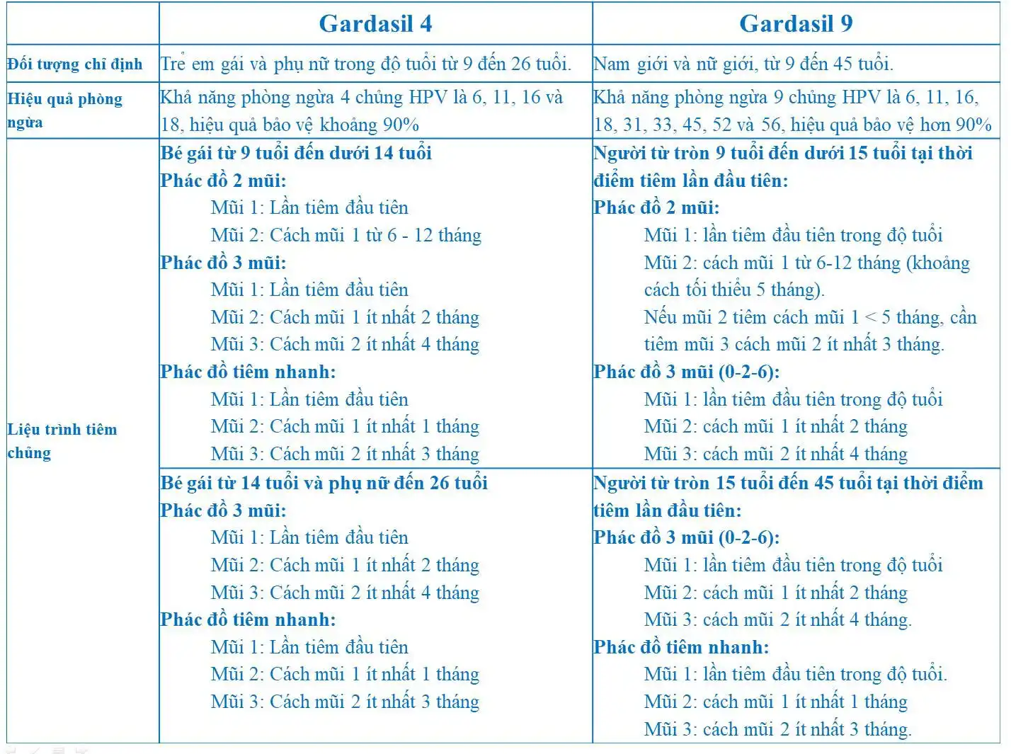Tiêm vắc xin phòng ngừa HPV - Bảo vệ sức khỏe sinh sản. 1 So sánh gardasil 4 và gardasil 9.