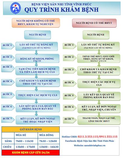 QUY TRÌNH KHÁM BỆNH