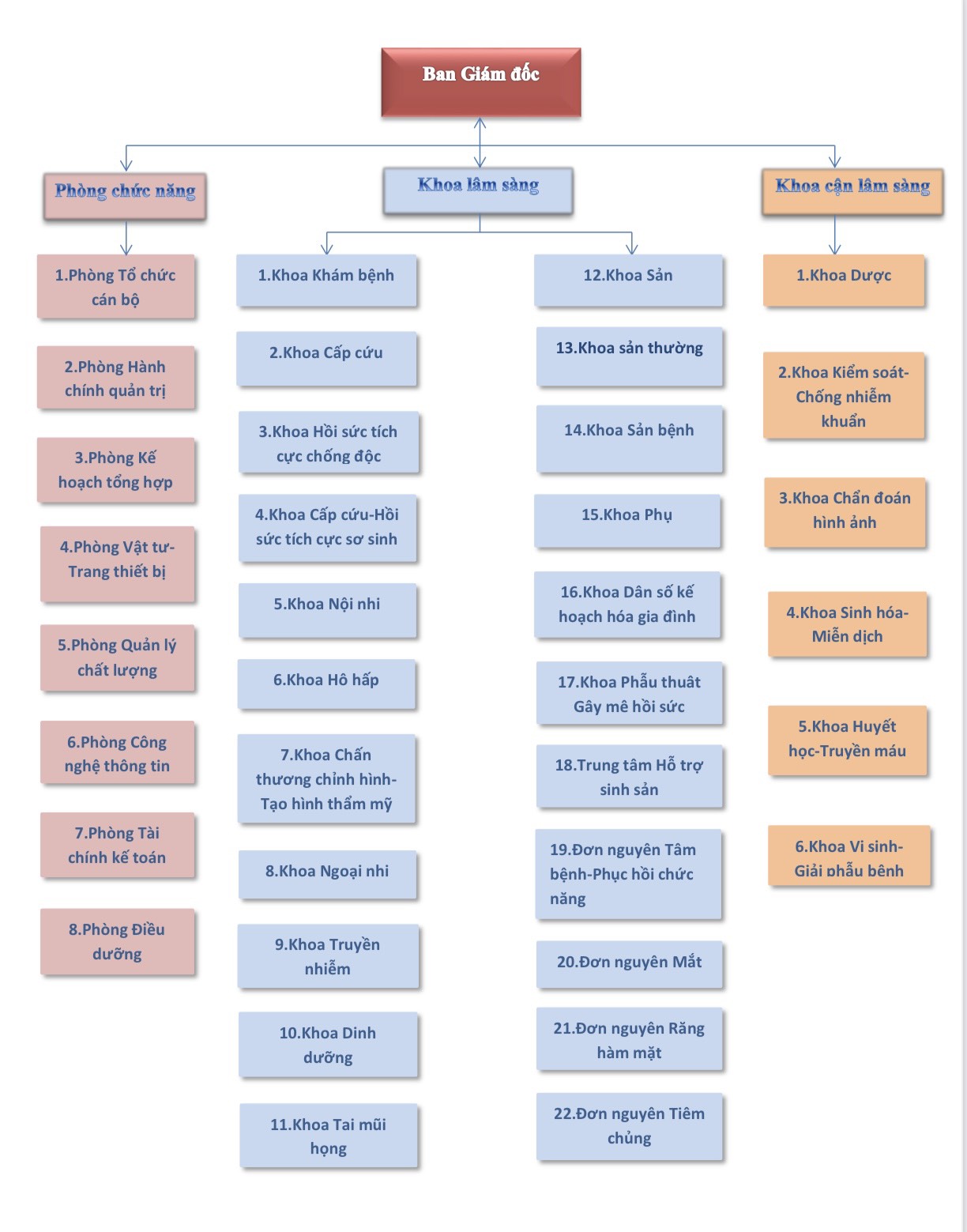 SƠ ĐỒ TỔ CHỨC BỆNH VIỆN SẢN NHI VĨNH PHÚC