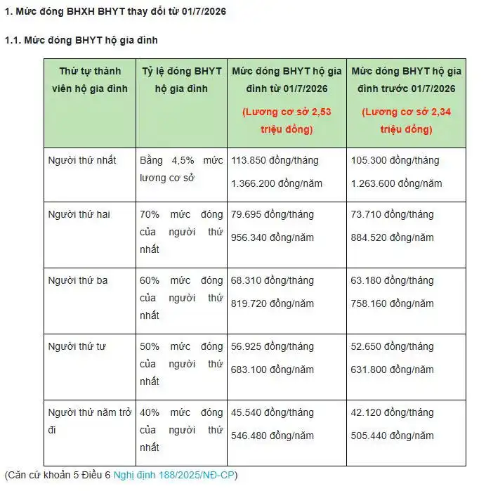 Từ ngày 01/7/2026: Người dân cần biết gì về chính sách mới BHYT, BHXH? 2 Mức đóng BHYT hộ gia đình từ 01_07_2026