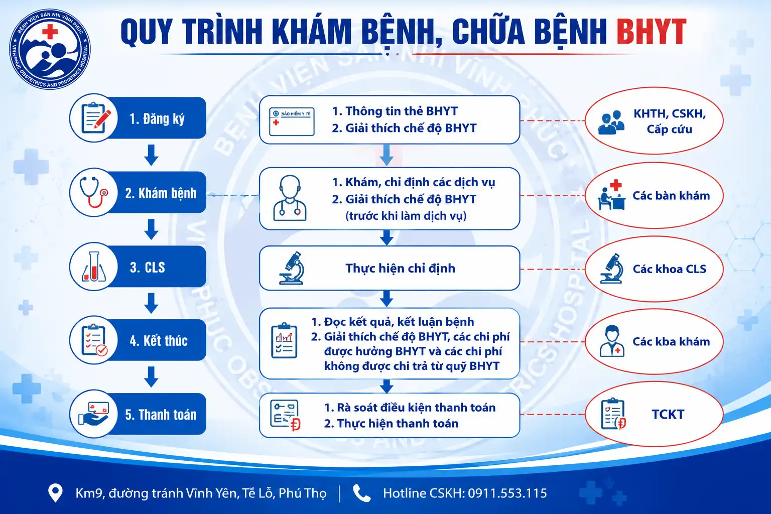 Quy trình khám chữa bệnh Bảo hiểm y tế tại Bệnh viện Sản Nhi Vĩnh Phúc từ 01/7/2026 1 Quy trình khám chữa bệnh BHYT