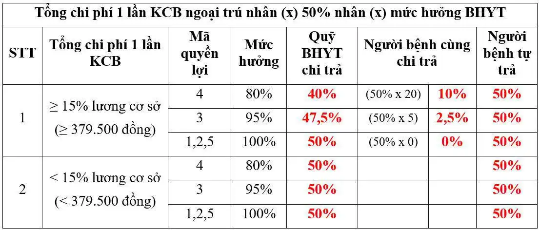 Mức hưởng bảo hiểm y tế từ ngày 01/7/2026: Những điều người dân cần lưu ý 1 Ví dụ cách tính mức hưởng BHYT